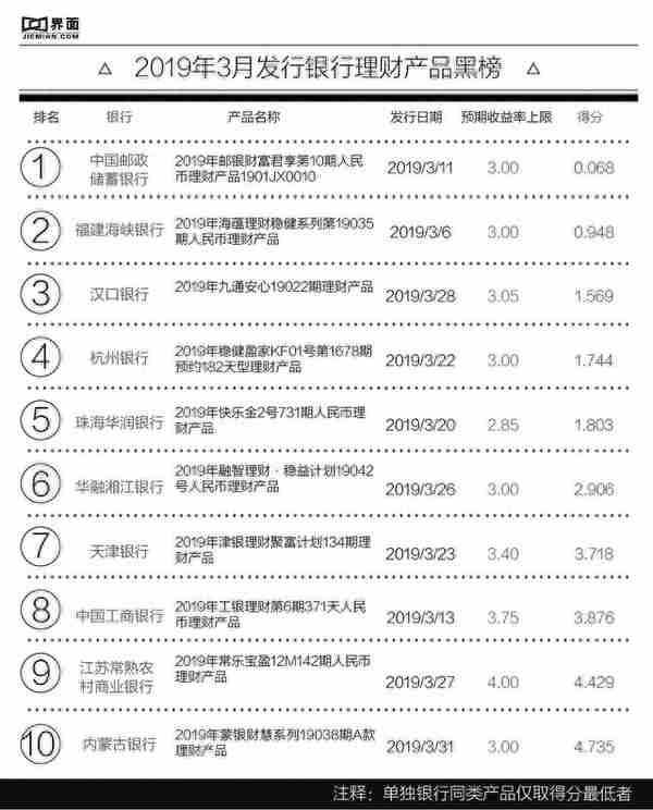 银行理财产品月度红黑榜：3月苏州银行一款产品得分最高