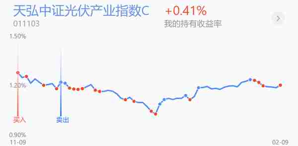 光伏抄底被埋要不要止损？继续大格局做多！发车了，加3万5