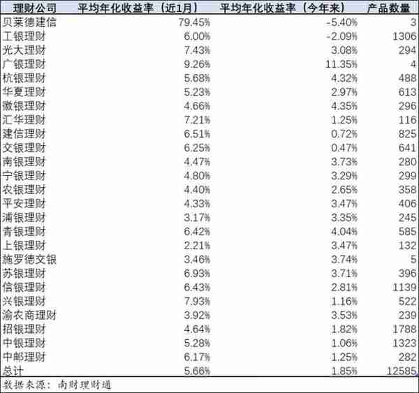 破净全分析！银行理财近1月平均年化5.66%，部分大行理财子破净比例高丨资管研报