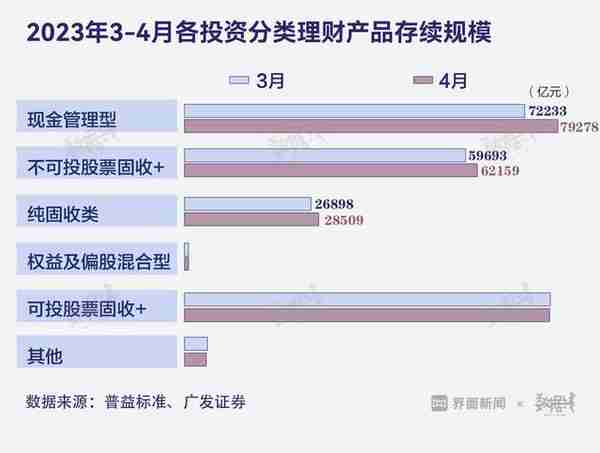 数据 | 4月现金管理类理财规模增长最多，固收类理财收益率较高