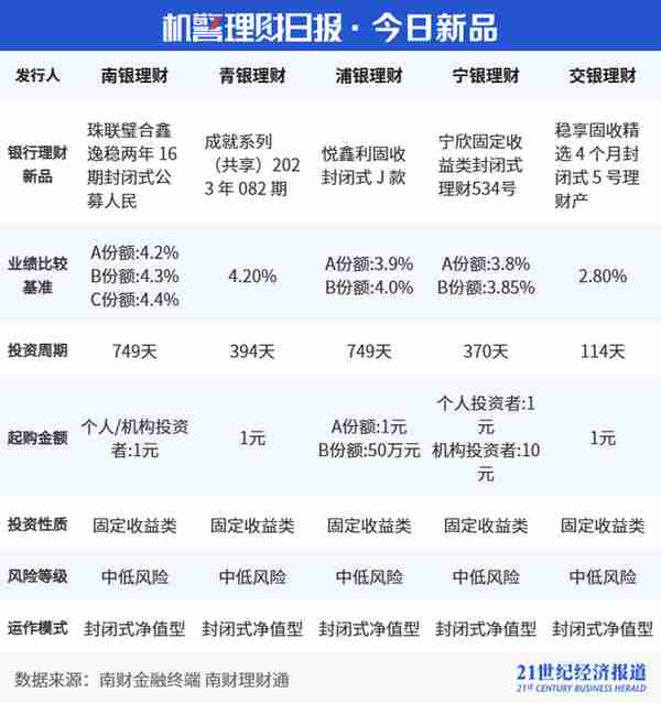 混合类理财产品净值整体已基本恢复至6个月前水平，绩效分化不显著丨机警理财日报