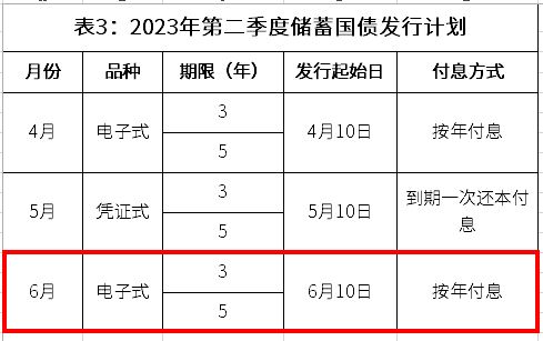 新一批储蓄国债什么时候发行？利息是多少，是否还值得买？