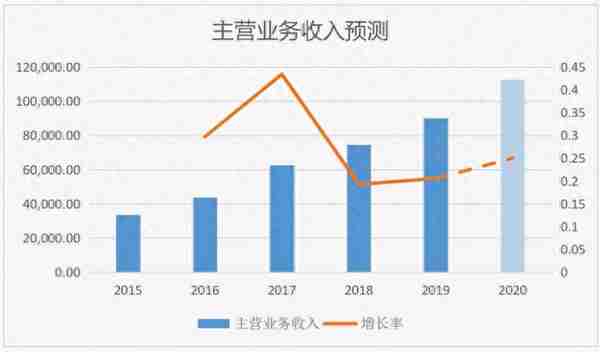 京东不是做假账！财报分析来了