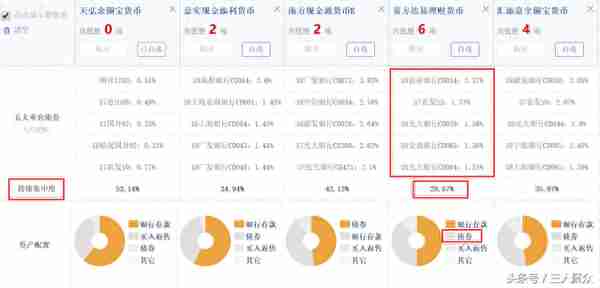 支付宝余额宝，微信零钱通，以及京东金融小金库，哪个收益高？