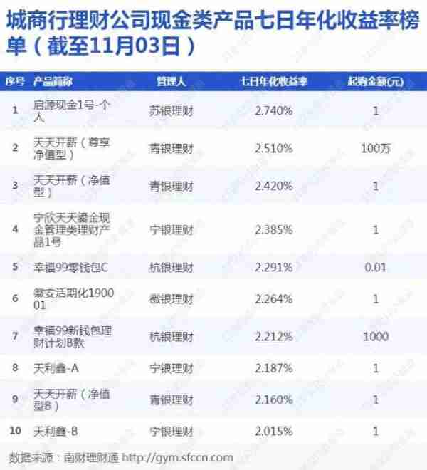 城商行理财公司现金类产品七日年化收益率榜单（截至2022年11月03日）