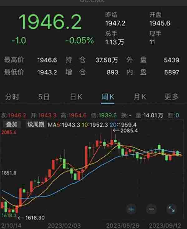 超600元克，店员称投资金条每天一克涨几毛钱！现在能入手吗？