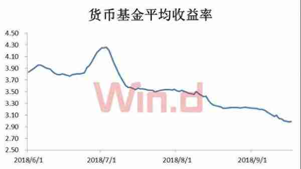 货币基金越跌投资者越买 余额宝七日年化收益率跌破3%