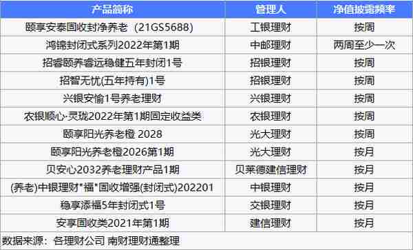 养老理财净值披露频率不一，产品收益率如何可比？｜机警理财日报