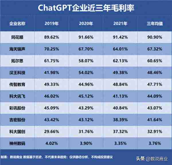 ChatGPT，谁是盈利最强企业？