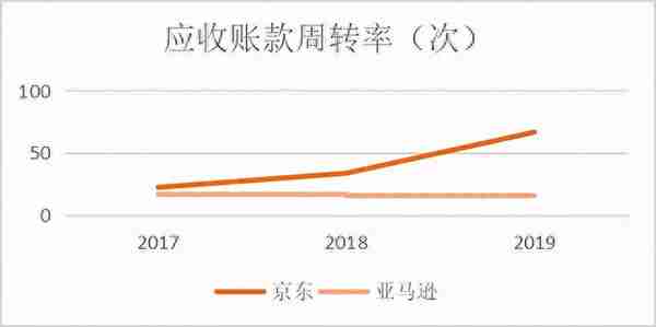 京东不是做假账！财报分析来了