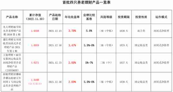 一年前首批发售的四只养老理财产品，现在怎么样了？