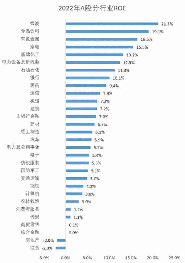 2022年A股净资产收益率变动全拆解：地产拖累整体ROE下行 企业延续去杠杆趋势