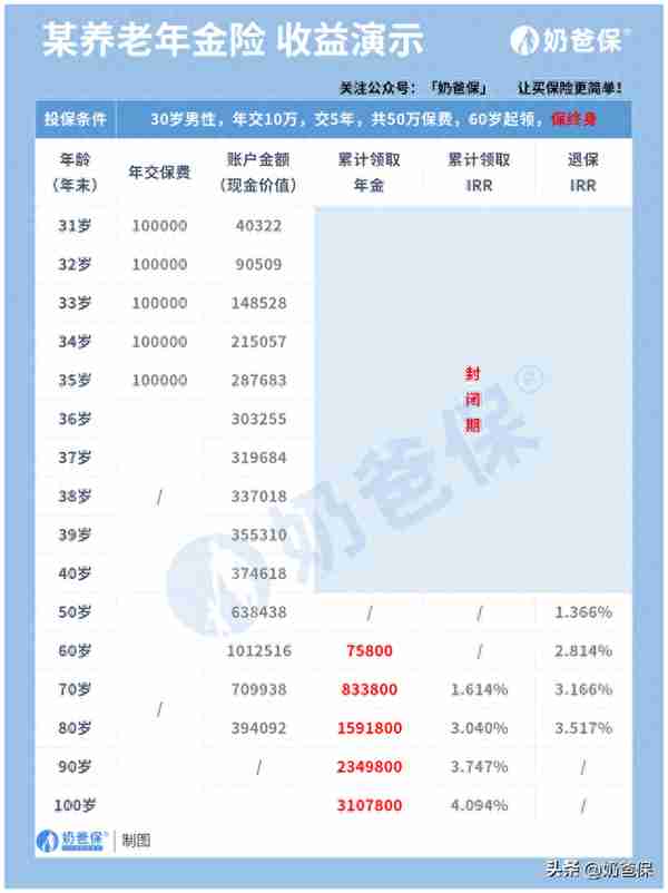 养老年金险的优点和缺点都有哪些，怎么买最划算？