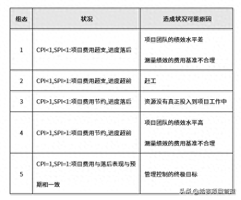 希赛项目管理——PMP®考试中不会计算题？快来掌握这些计算公式