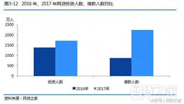 网贷之家发布17年中国网络借贷行业年报（完整版）