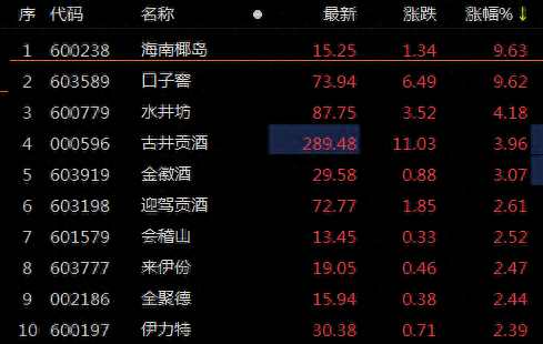 ETF观察丨1月酒类线上销售回暖，白酒概念股震荡走强，酒ETF（512690）、食品ETF（159862）等涨近1%