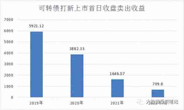 2022年上半年，可转债打新平均收益709.8元