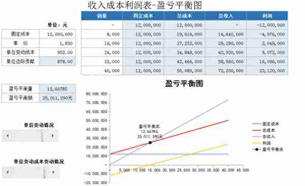 挖到宝了，这套全自动excel盈亏平衡表及盈亏计算器，也太好用了