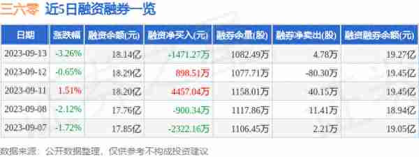 三六零（601360）9月13日主力资金净卖出2.45亿元