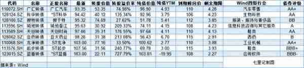 100元以下可转债是鸡还是屎？