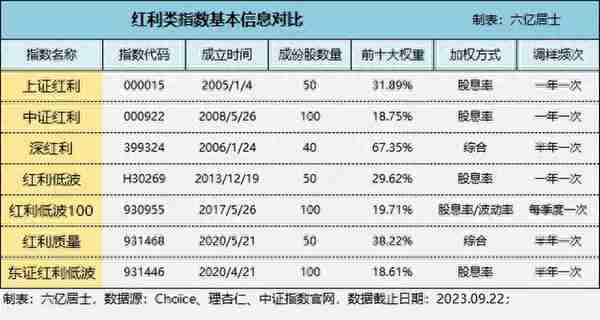 如何挑选红利指数？（61指数估值09.25）