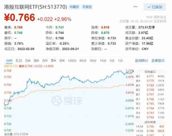 券商冲锋，沪指放量涨1.55%！一纸承诺爆拉5万亿赛道，金融科技ETF（159851）涨逾4%！港股“绝地反击”