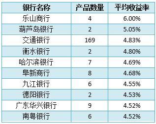 最新银行理财产品排行榜一览 平均收益率即将跌破4%