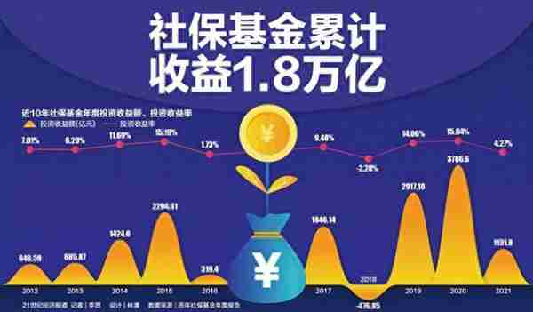 去年社保基金投资收益率-5.07%，逆市追加股票投资1300亿元