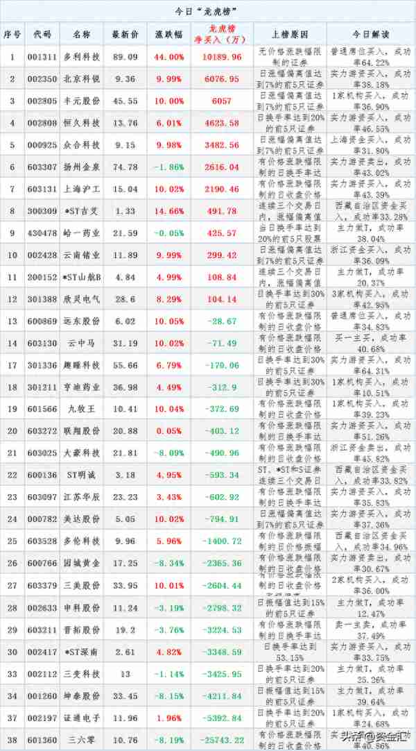 2月27日晚间消息，多家公司发布重大利空消息，北向资金连续卖4天