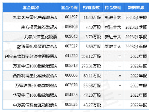 5月18日拓斯达涨7.84%，九泰久盛量化先锋混合A基金重仓该股