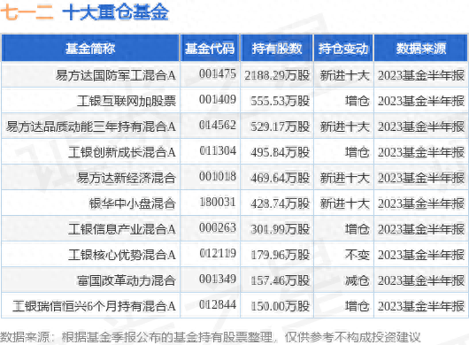 8月29日七一二涨5.84%，易方达国防军工混合A基金重仓该股