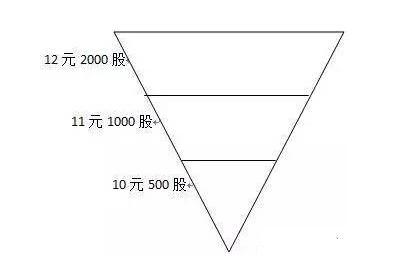 “金字塔式”投资法，一个买入和卖出股票的简单方法，没有之一