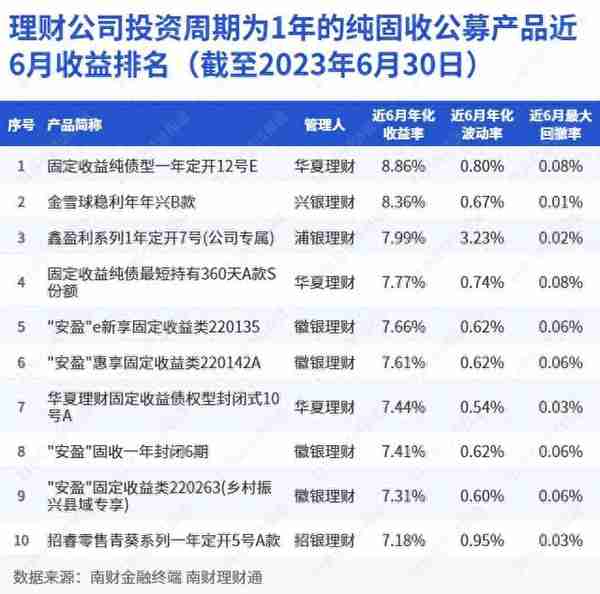 徽银理财4产品“霸榜”，近6个月年化收益率超7%！华夏理财杠杆率逼近140%红线｜机警理财日报