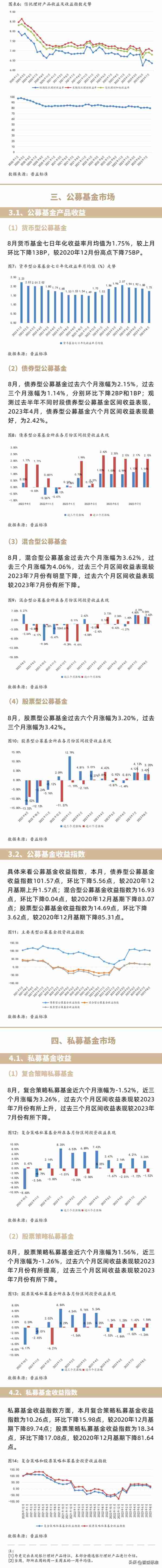 8月中国财富管理收益指数：六个月投资周期银行理财产品收益下降