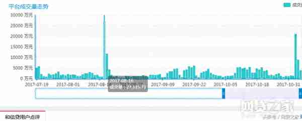 互金平台上市后 羊毛就会变多？（案例）