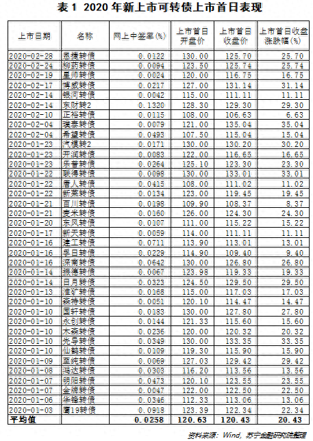 学会可转债打新，1000元成本，一单净赚两三百