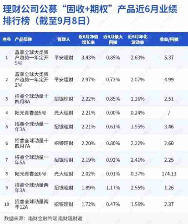 理财公司“固收+期权”公募产品近6月收益榜单（截至9月8日）