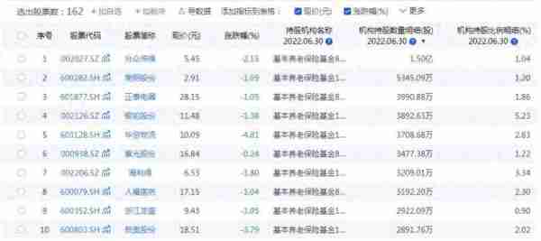 读创下午茶〡基本养老金年化收益率近6.5%，受托以来从不亏