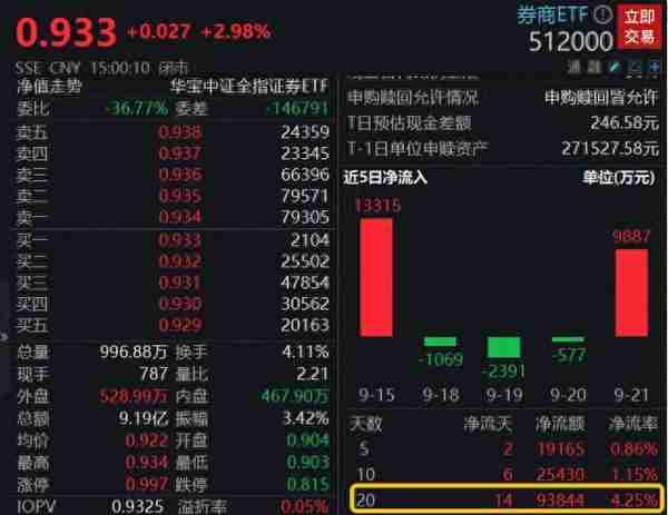 券商冲锋，沪指放量涨1.55%！一纸承诺爆拉5万亿赛道，金融科技ETF（159851）涨逾4%！港股“绝地反击”