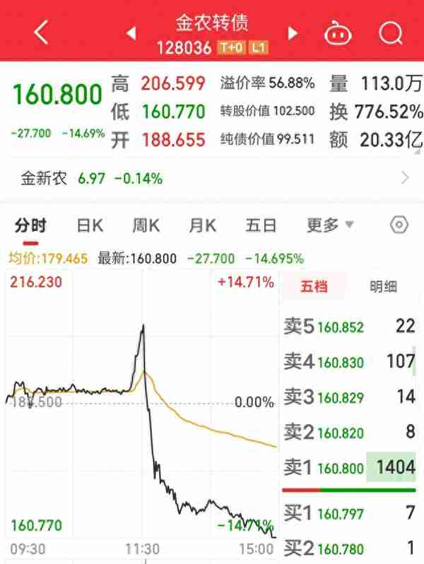 或将20%涨停？