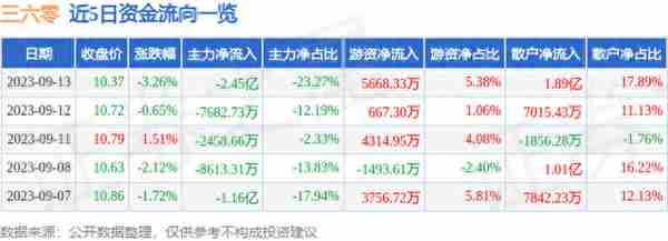 三六零（601360）9月13日主力资金净卖出2.45亿元