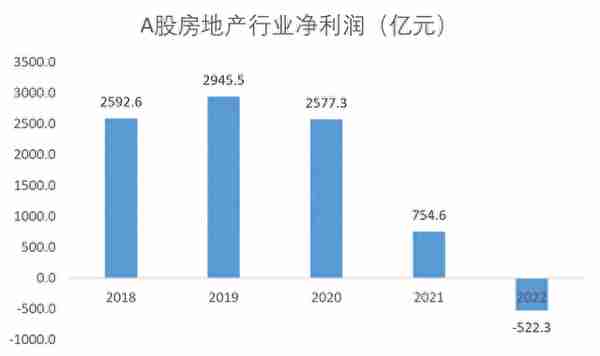 2022年A股净资产收益率变动全拆解：地产拖累整体ROE下行 企业延续去杠杆趋势