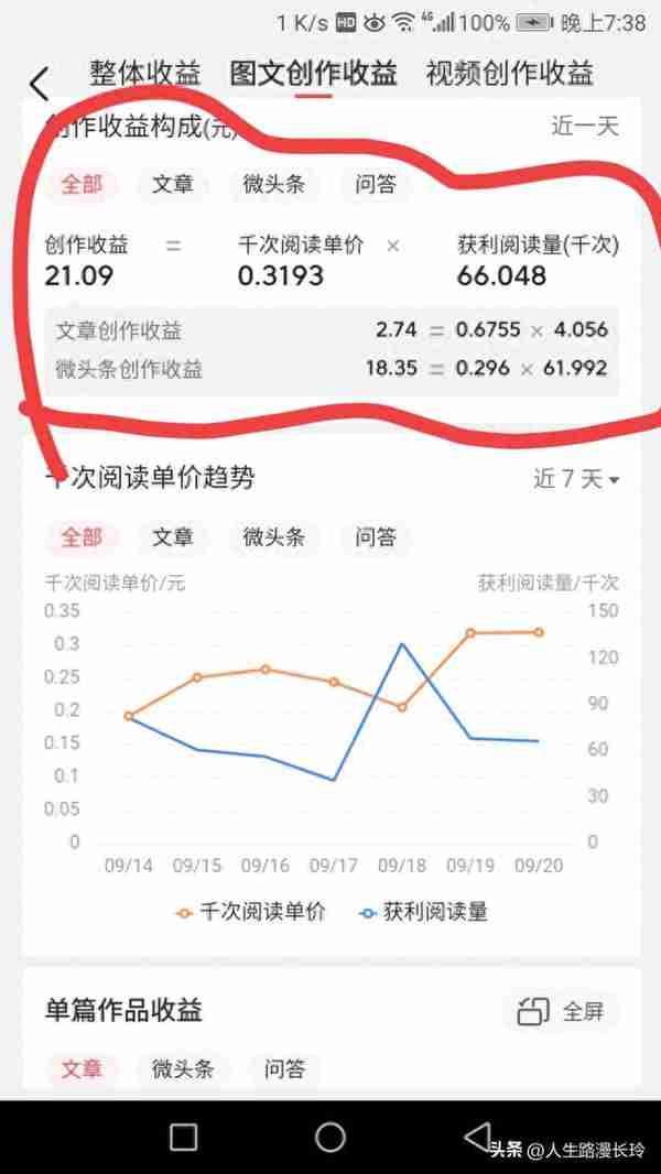 1740.8元累 21.09元收益66048 阅读，自媒体新人20230920日收益拆解