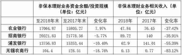 银行非保本理财产品存续余额连降两年 同业理财规模与占比22个月环比“双降”