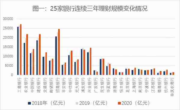 25家银行理财业务大比拼！（2021版）