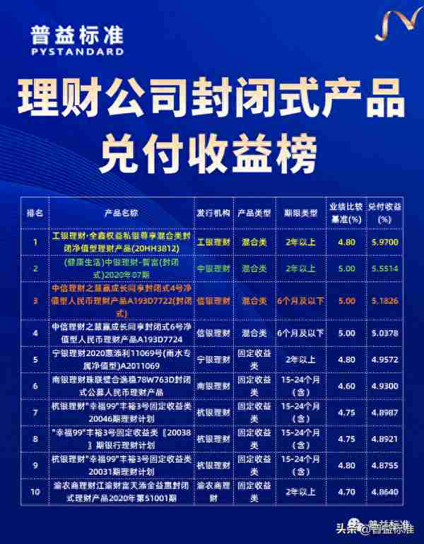 理财产品3月兑付收益榜：混合理财崛起，多款产品兑付收益超5%