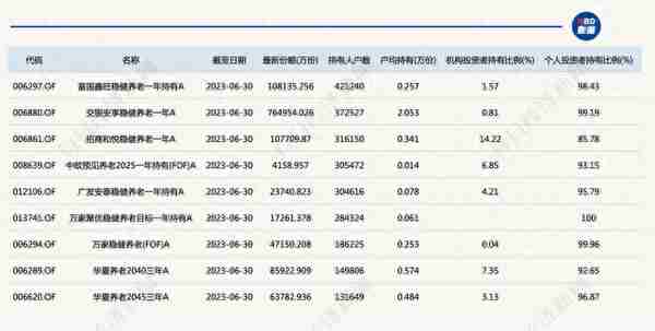 养老目标基金前8个月仅3只收益超3% ，有9只持有人户数超10万户