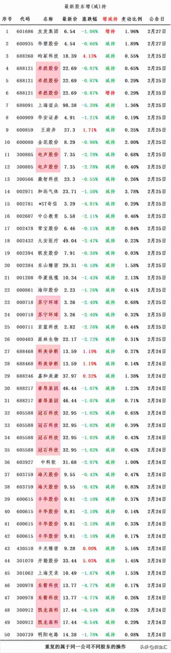 2月27日晚间消息，多家公司发布重大利空消息，北向资金连续卖4天