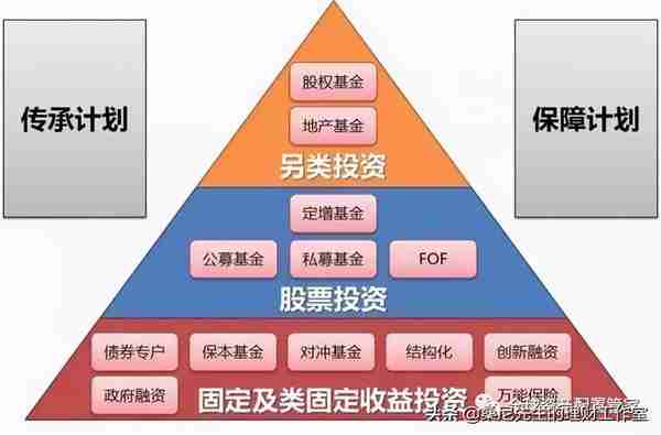 理财金字塔图，帮你合理规划家庭资产