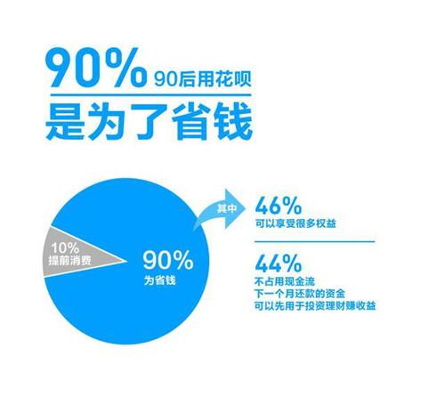 90后理财报告：80%用结余理财，攒的钱是其花呗账单4.5倍